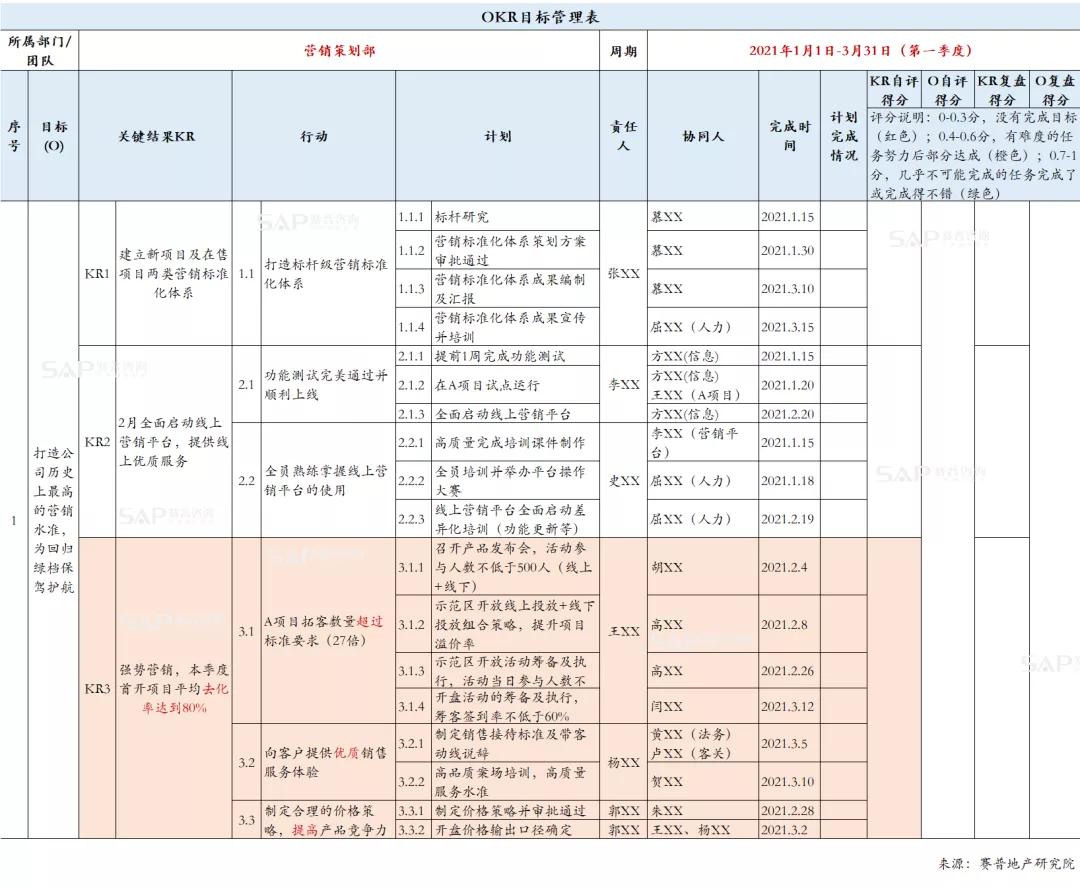 房企如何推行okr？