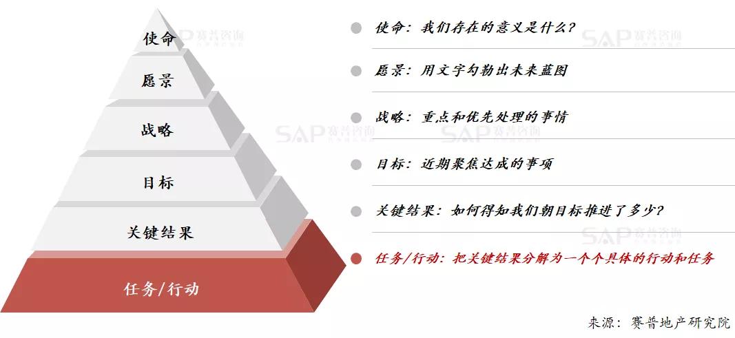 房企如何推行okr？