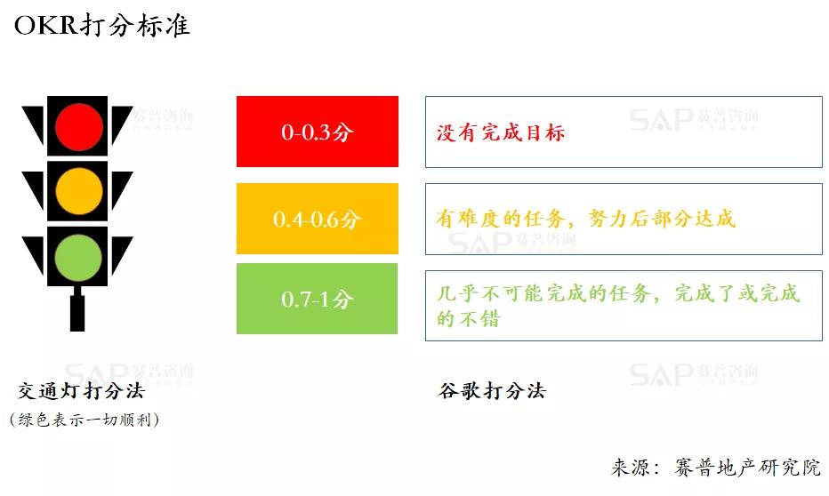 房企如何推行okr？