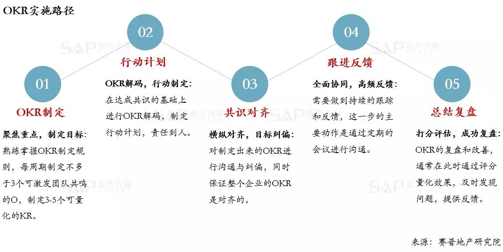 房企如何推行okr？