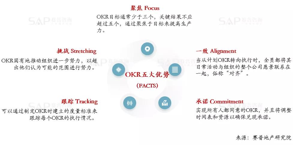 房企如何推行okr？