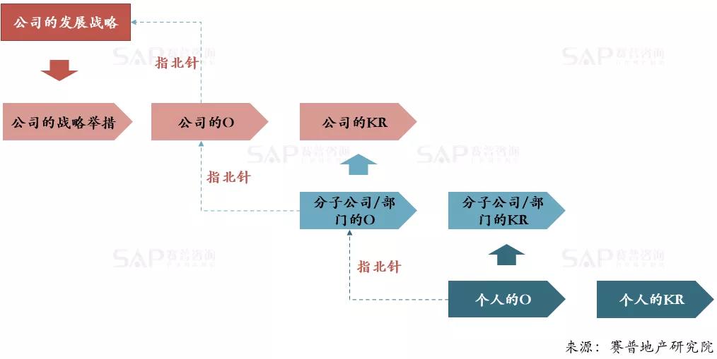 房企如何推行okr？
