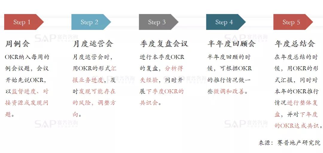 房企如何推行okr？