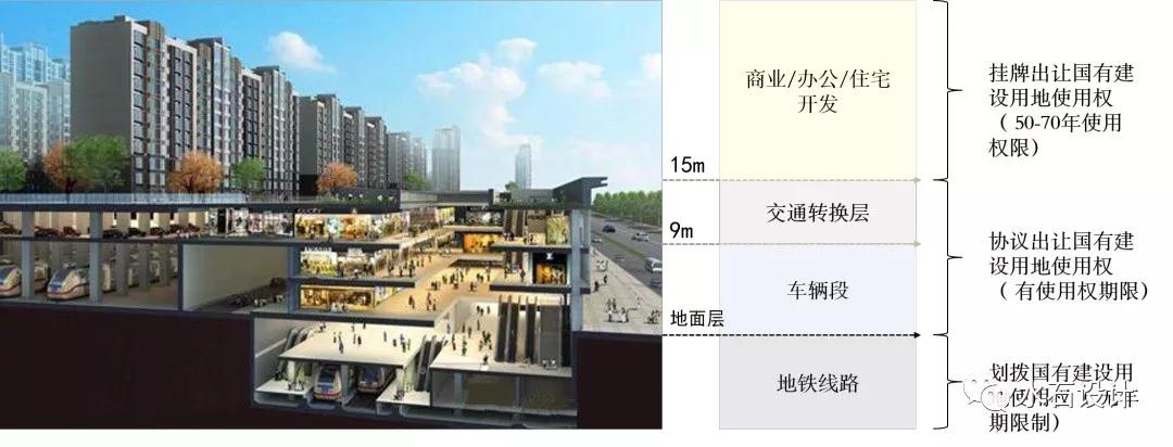 tod开发模式——重要的发展方向