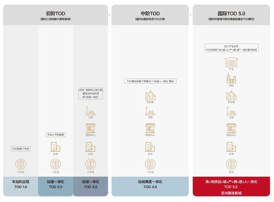 tod开发模式——重要的发展方向