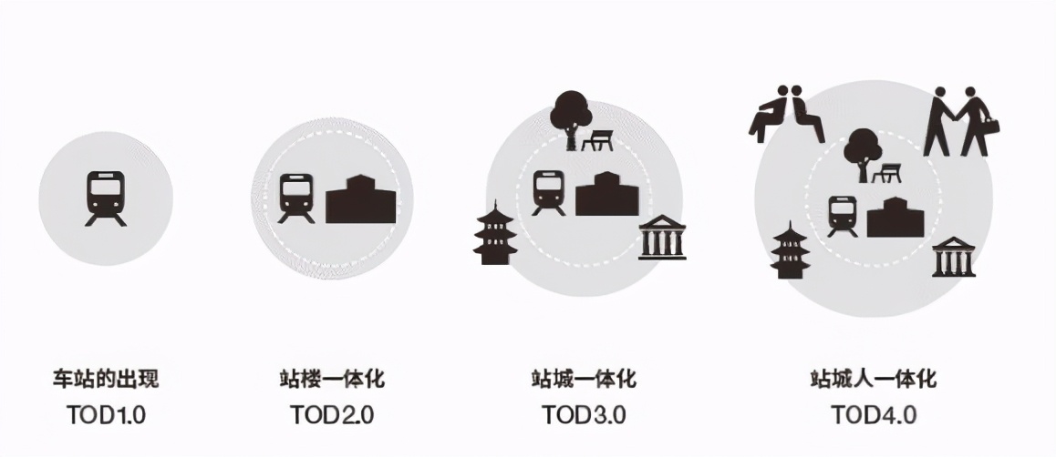 tod开发模式——重要的发展方向