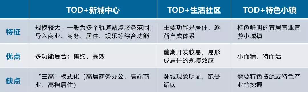 tod开发模式——重要的发展方向