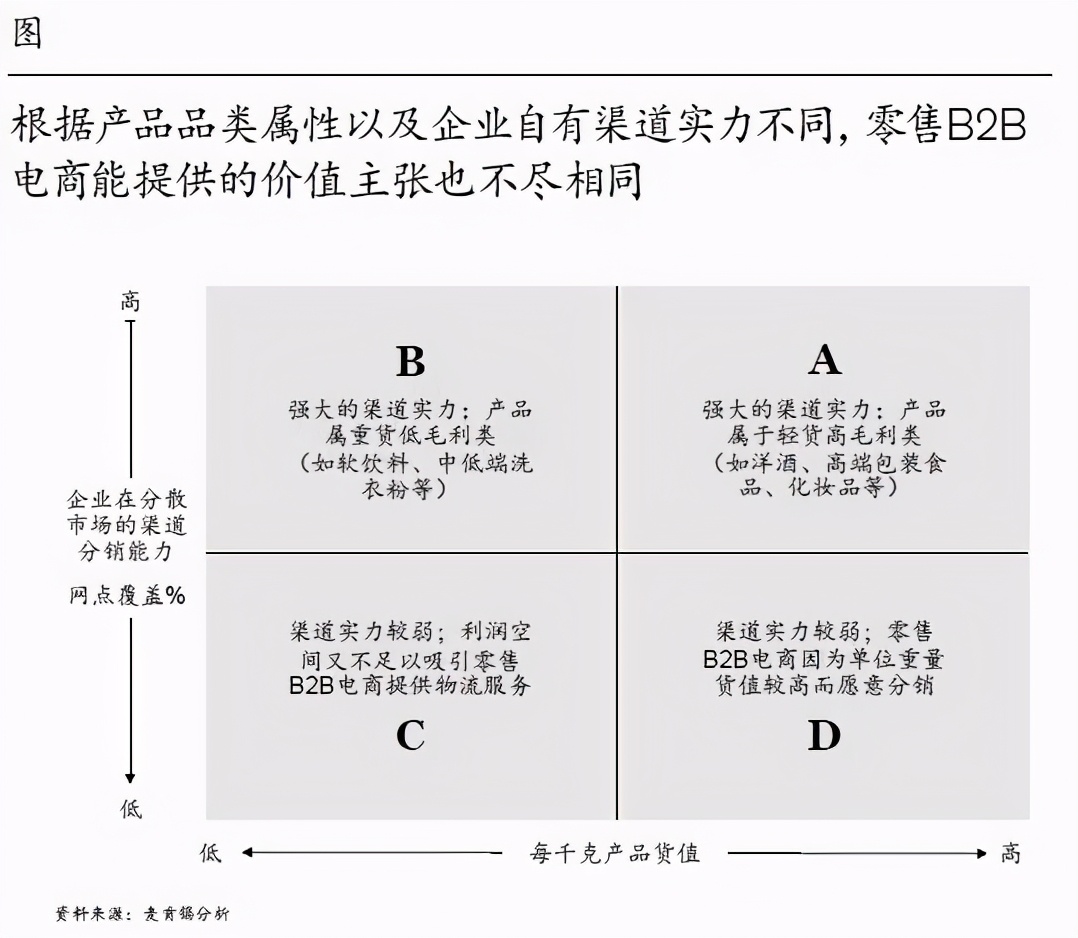登上零售b2b快车，破局传统渠道分销难题