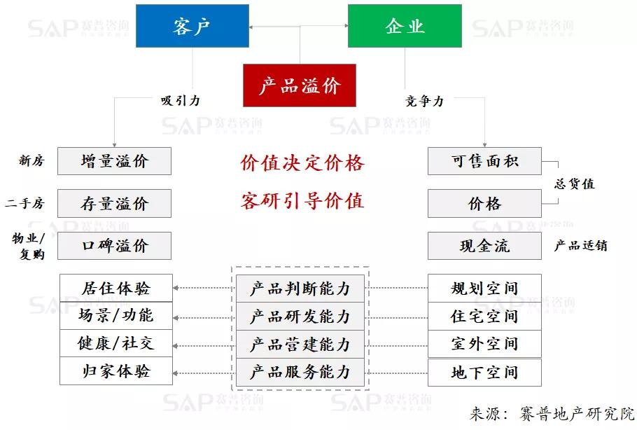 房地产产品溢价，只有一个原因