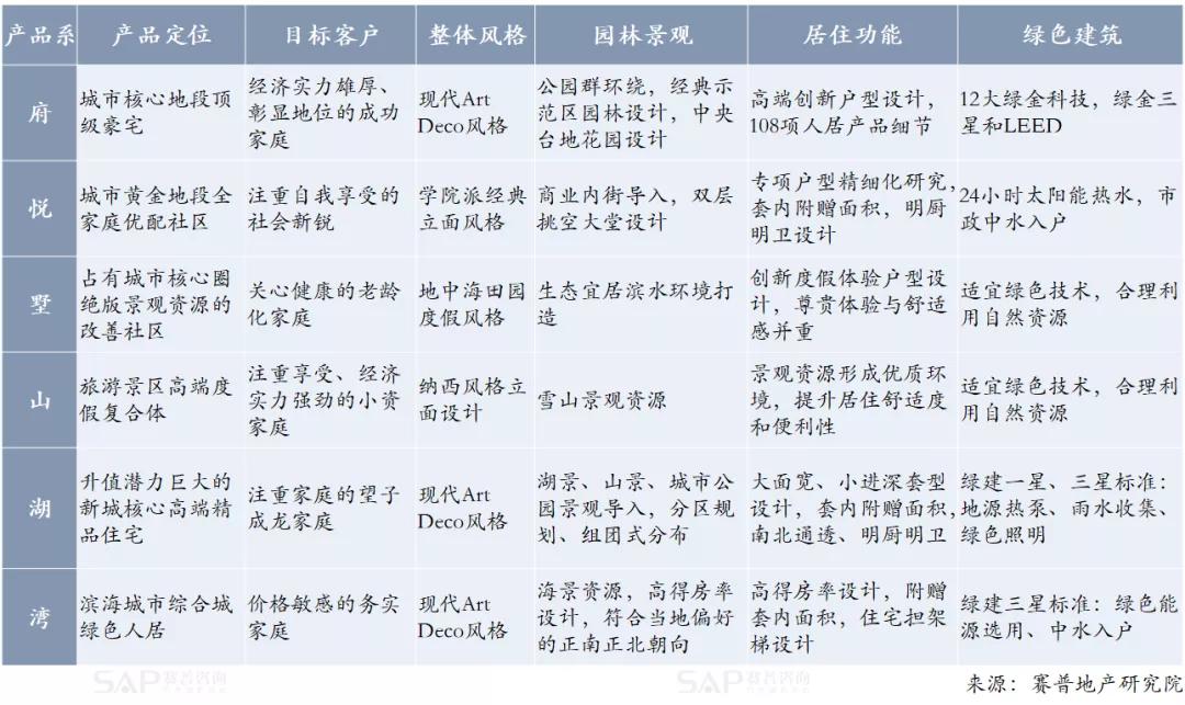 房地产产品溢价，只有一个原因