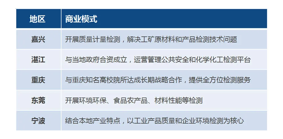 检验检测产业的发展特征和模式分析