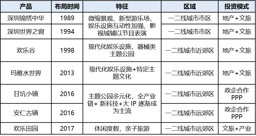 文旅小镇大败局 - 不创新会死，创新会死的更快